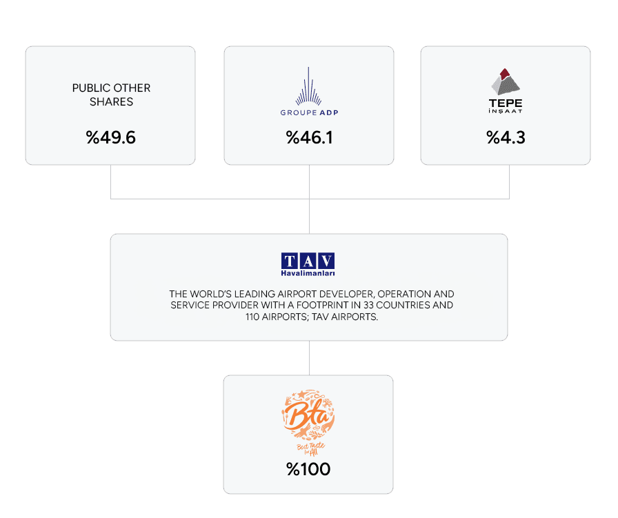 Shareholding Structure